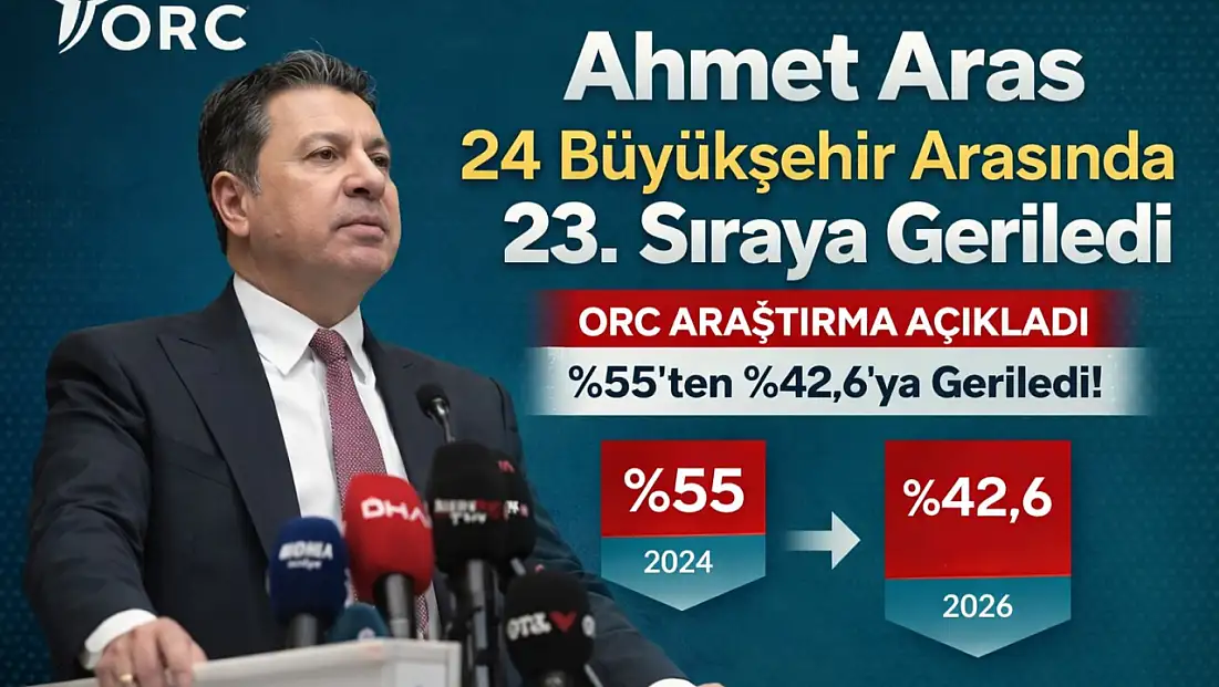 ORC Araştırma Açıkladı: Ahmet Aras 24 Büyükşehir Arasında 23. Sıraya Geriledi