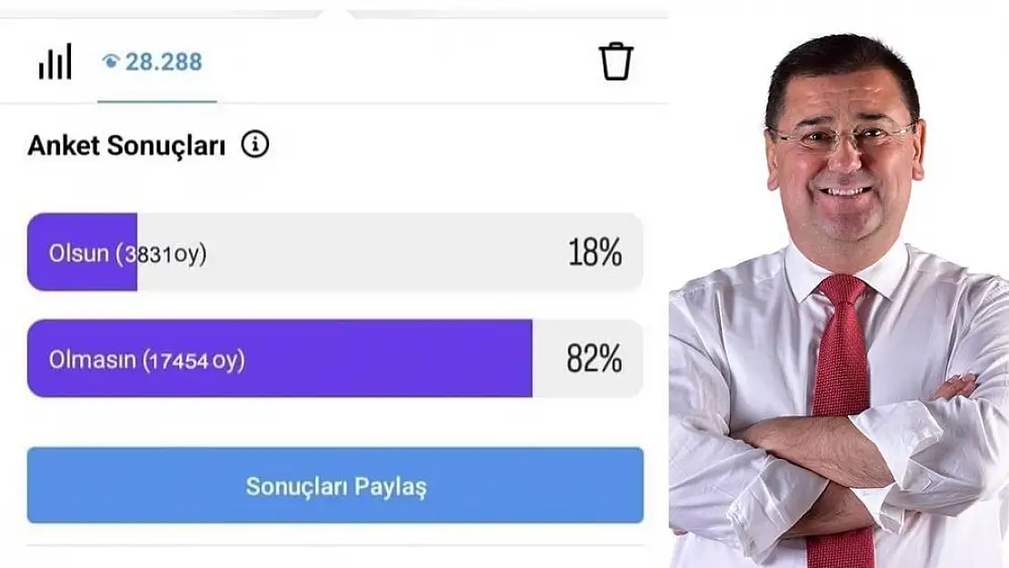 Muhammet Tokat Yeniden Belediye Başkanı Olsun mu? Anketimiz Sonuçlandı
