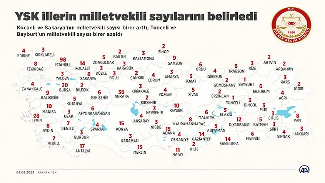 YSK illerin Milletvekili sayılarını belirledi: Muğla’ya 7 Milletvekili