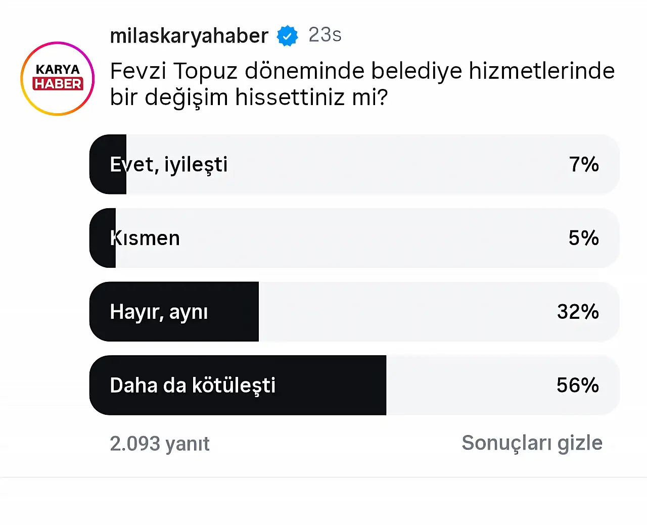 Anket sonucu Milas'ta memnuniyetsizliği ortaya koydu