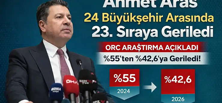 ORC Araştırma Açıkladı: Ahmet Aras 24 Büyükşehir Arasında 23. Sıraya Geriledi