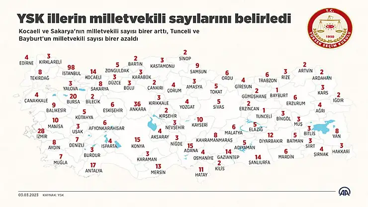 YSK illerin Milletvekili sayılarını belirledi: Muğla’ya 7 Milletvekili